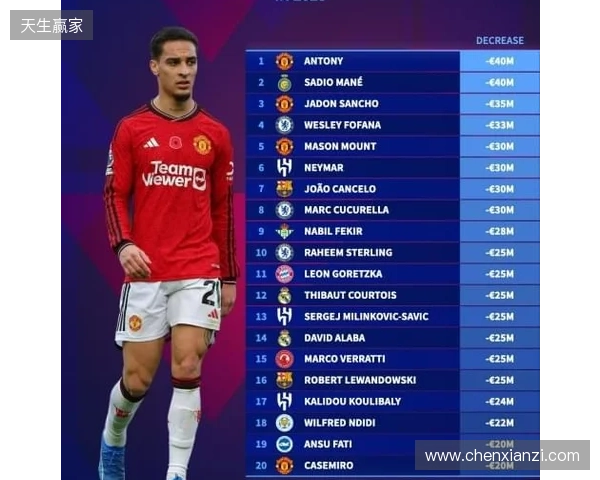 本赛季各赛事11球9助,安东尼身价上涨1000万欧至4000万欧 本赛季各赛事11球9助,安东尼身价上涨1000万欧至4000万欧