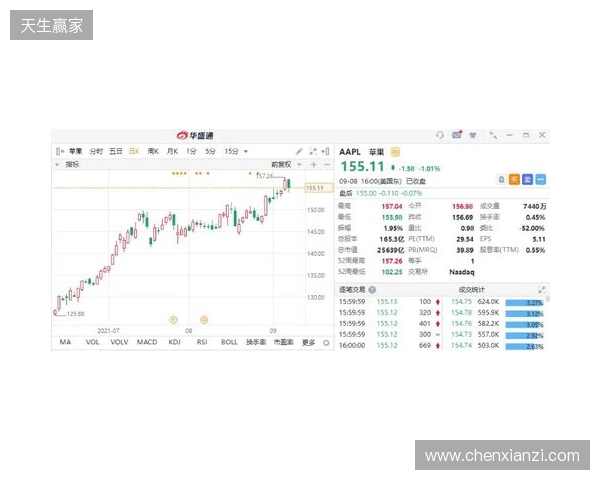 热刺上赛季财报:收入上涨7%达到5.653亿镑,净亏损9470万镑